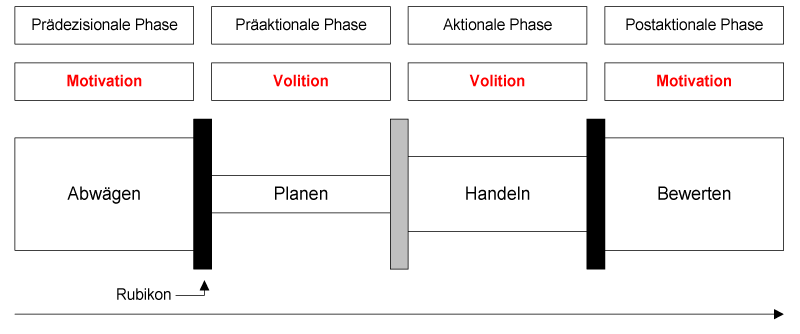 Lern Und Leistungsmotivation I Grundlagen Und Komponenten 1 3 Das Rubikon Modell Der Handlungsphasen